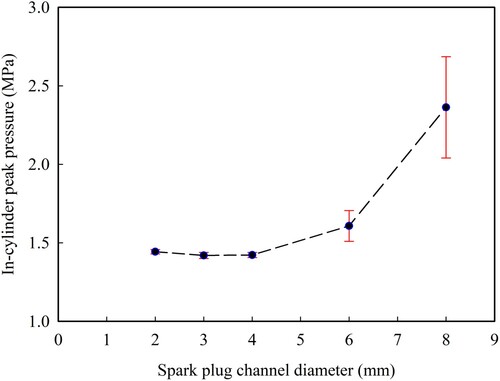 Figure 17. Distribution of peak pressure in case group B.