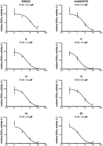 Figure 6. Dose–response curves for novel DGKα inhibitors. Dose–response of the most active compounds along with their IC50 values. Data from at least three independent experiments performed in triplicate.