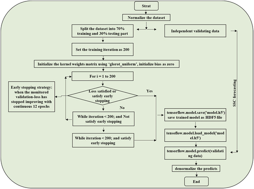 Figure 7. The research flowchart of the developed method.