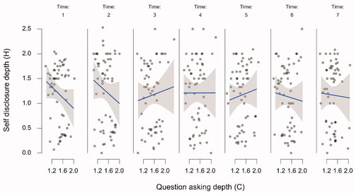 Figure A3. The relationship between chatbot question asking depth and human self-disclosure depth over time. The raw data points are accompanied by a regression line and corresponding 95% confidence bands.