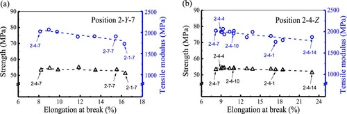 Figure 12. Comparison of the strength, tensile modulus, and elongation at break of specimens printed at locations: (a) 2-Y-7 and (b) 2-4-Z.