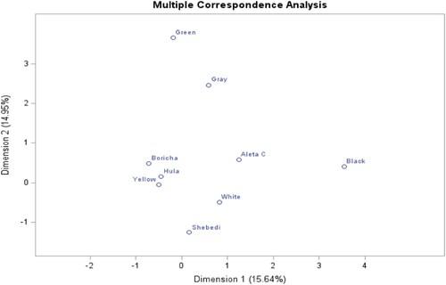 Figure 12. Multiple correspondence analysis of shank color phenotypes and districts.