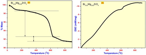 Figure 6. (a) TGA plot and b) DSC of BMZ (0.05 mol percentage) NPs.