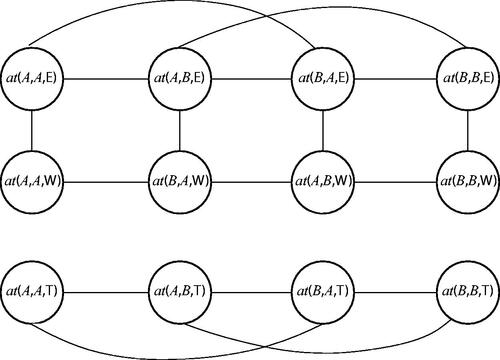 Figure 1. An example ground Markov random field for east–west calculus.