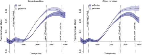 Figure 7. The left graph shows the model fits for a subject NP and a subject pronoun. The right graph shows the model fits for a reflexive object and a pronominal object. Time indicates the time relative to the onset of the subject of the third clause. Vertical dotted lines indicate the means of the onset of the object (50–750 ms after the onset of the subject), the offset of the test sentence, and the onset of the question.