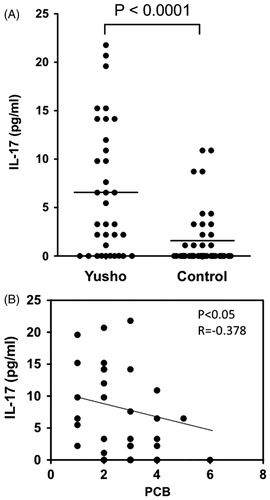 Figure 1. Serum IL-17 levels. (A) IL-17 levels in serum samples obtained from Yusho patients and controls. Serum IL-17 levels were significantly higher in the Yusho patients (p < 0.0001). (B) A weak negative correlation was observed between IL-17 levels and PCB levels in the sera of Yusho patients (p < 0.05, r = −0.378). The values of PCBs obtained represent the concentrations of total coplanar PCBs that are mainly of 3,3′,4,4′-tetra-chlorinated biphenyl (CB), 3,3′,4,4′,5-penta-CB, and 3,3′,4,4′,5,5′-hexa-CB in the present study.