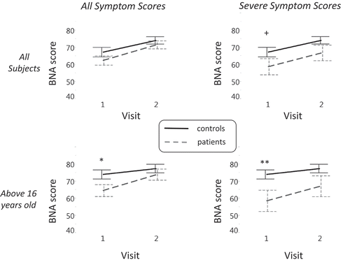 Figure 3. A 2 × 2 matrix displaying the discrimination between subjects in the concussion and control groups along two-dimensions: age (rows) and symptom severity (columns). The greatest effect emerges at the older group (> 16) with severe symptoms (right lower panel). In each of the four panels, the discrimination between the BNA score (y-axis) of subjects in the concussion (grey dashed) and control (solid black line) groups across visits (x-axis) is displayed. Vertical lines denote the standard error. Significant differences in group data are marked with ∗p < 0.05 and ∗∗p < 0.01. +, a trend toward significance.