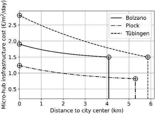 Figure 6. Micro-hub unit area daily infrastructure cost as a function of distance to city center. Examples in different European cities.