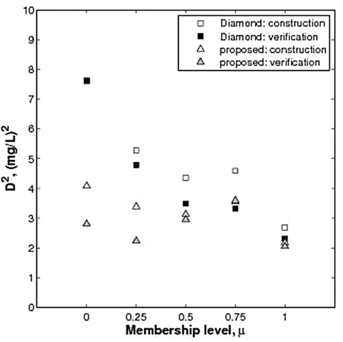 Fig. 10 Comparison of d2 for the Diamond and proposed methods calculated at µ = 0, 0.25, 0.50, 0.75 and 1.