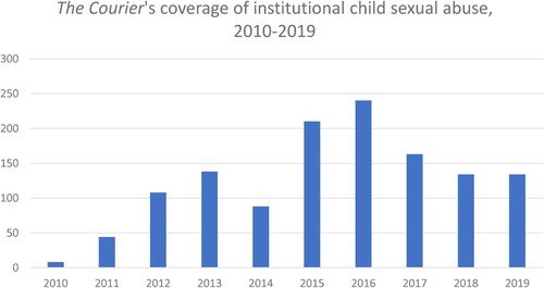 Figure 1. Volume of coverage in The Courier, 2010–2019.