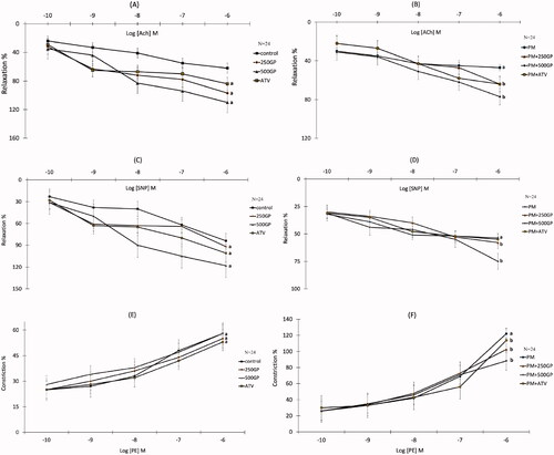 Figure 3. (A) Effects of Gynura procumbens extracts on aorta relaxation response induced by Ach in sham groups after 6 months of supplementation. Data are means ± SEM. aIndicates a significant difference compared to control (p < 0.05) and bIndicates a significant difference compared to PM group (p < 0.05). (B) Effects of Gynura procumbens extracts on aorta relaxation response induced by Ach in postmenopausal groups after 6 months of supplementation. Data are means ± SEM. aIndicates a significant difference compared to control (p < 0.05) and bIndicates a significant difference compared to PM group (p < 0.05). (C) Effects of Gynura procumbens extracts on aorta relaxation response induced by SNP in sham groups after 6 months of supplementation. Data are means ± SEM. aIndicates a significant difference compared to control (p < 0.05) and bIndicates a significant difference compared to PM group (p < 0.05). (D) Effects of Gynura procumbens extracts on aorta relaxation response induced by SNP in postmenopausal groups after 6 months of supplementation. Data are means ± SEM. aIndicates a significant difference compared to control (p < 0.05) and bIndicates a significant difference compared to PM group (p < 0.05). (E) Effects of Gynura procumbens extracts on aorta constriction response induced by PE in sham groups after 6 months of supplementation. Data are means ± SEM. aIndicates a significant difference compared to control (p < 0.05) and bIndicates a significant difference compared to PM group (p < 0.05). ( F) Effects of Gynura procumbens extracts on aorta constriction response induced by PE in postmenopausal groups after 6 months of supplementation. Data are means ± SEM. aIndicates a significant difference compared to control (p < 0.05) and bIndicates a significant difference compared to PM group (p < 0.05).