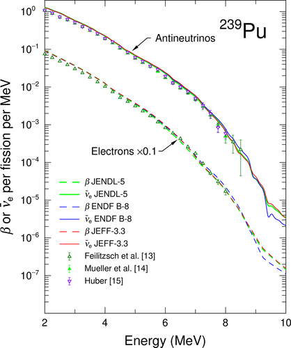 Figure 5. Energy spectra of antineutrinos and electrons from fast-neutron induced fission of  239Pu irradiated for 1.5 days. Meanings of the symbols and lines are the same as fig. 1, while the experimental electron spectrum was taken from [Citation13], and converted antineutrino spectra were taken from 13−15.