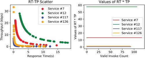 Figure 6. Relationship between RT and TP with different services.In the left figure, it is clear that RTs and TPs have a strong correlation. In the right figure, we can further discover this relation is inverse proportional by multiplying RT and TP from service side.