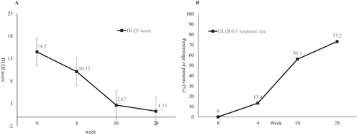 Figure 4 (A) Change of DLQI score and (B) percentage of patients achieved DLQI 0/1 during the 28-week treatment period.