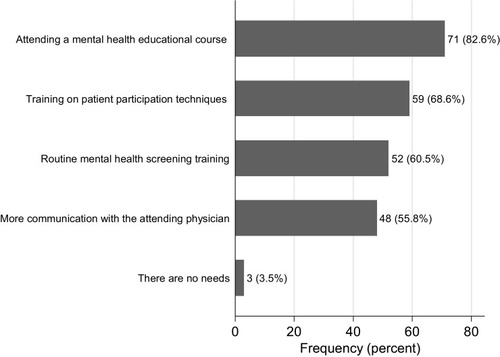 Figure 2 Pharmacists’ needs for caring for patients with depression (n=86).
