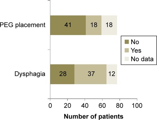 Figure 2 Patients requiring alternative routes of administration.