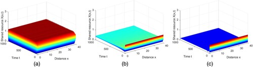 Figure 13. Effect of hunting cooperation on model (Equation7(7) {∂X(x,t)∂t=d11ΔX+rX−aX2−d1X−α1(1−m1)XY−α2(1−m2)XZ1+b(1−m2)X,x∈Ω,t>0,∂Y(x,t)∂t=d22ΔY+β1(1−m1)XY−(α3+cZ)YZ−d2Y,x∈Ω,t>0,∂Z(x,t)∂t=d33ΔZ+β2(1−m2)XZ1+b(1−m2)X+β3(α3+cZ)YZ−d3Z,x∈Ω,t>0,∂X(x,t)∂ν=∂Y(x,t)∂ν=∂Z(x,t)∂ν=0,x∈∂Ω,t>0,X(x,0)=X0(x)≥0,Y(x,0)=Y0(x)≥0,Z(x,0)=Z0(x)≥0,x∈Ω,(7) ) when m1=0.2,m2=0.1, d11=10, d22=20 and d33=15: (a) c = 0.45; (b) c = 1; (c) c = 2.5.