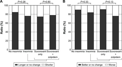 Figure 2 Summary of sleep questionnaire responses: subjective sleep time compared with home (A), and morning mood compared with home (B).