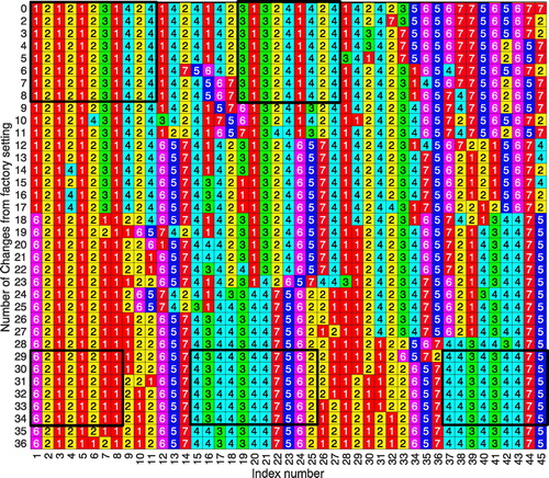 Figure 17. Non-dominated solutions in decision space illustrated as heat-map plot with each row representing a solution (optimum tool allocation). Small boxes represent magazine indexes, and tools placed at given index locations are marked by the tool number in the box. Triangles indicate similar tool-allocation sequences shared by several solutions.