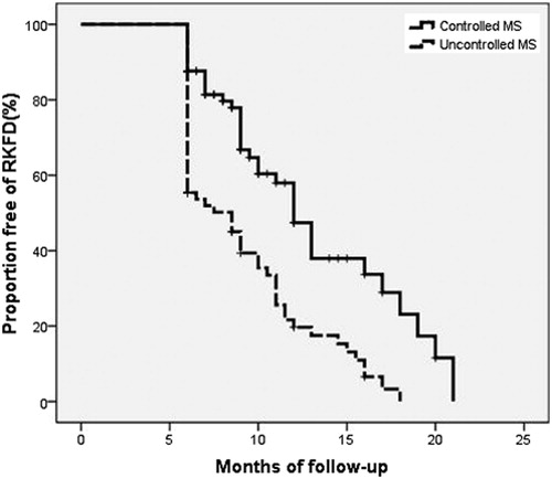Figure 2. Proportions of free progression to late stage chronic kidney disease (eGFR < 60 mL/min/1.73 m2) in the group of controlled MetS and the group of uncontrolled MetS. Rapid kidney function decline (RKFD) was defined as a >5% annual eGFR decline from baseline.