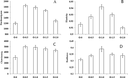 Figure 3. Effect of ozone treatment time on the hardness, elasticity, chewiness and resilience of steamed breads.Figura 3. Efecto del tratamiento de ozono en la dureza, elasticidad, masticabilidad, y resistencia del pan al vapor.