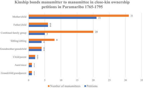Figure 2. Kinship bonds of manumitters in close-kin ownership petitions in Paramaribo 1765–1795. Unpublished dataset Camilla de Koning (2022).Footnote19