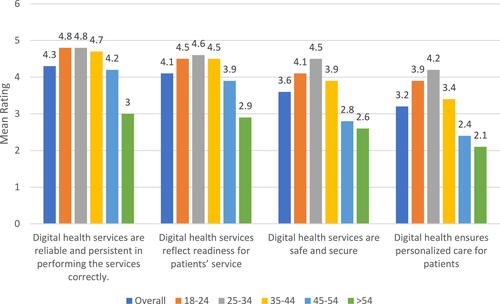 Figure 5 Mean ratings of items related to health care services quality by different age groups.