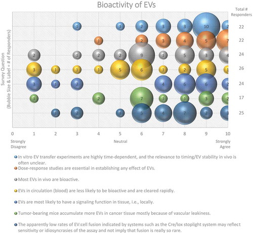 Figure 11. Bioactivity of EVs. Seven questions regarding the bioactivity of EVs were administered in the post-workshop survey. For each question, participants’ answers are depicted horizontally on a Likert-scale from 0 to 10, with bubble size reflecting of the number of responders at each point on the scale. Responders believe that the use of EVs for in vitro transfer experiments is time-dependent, that dose–response studies are important, and that EVs have a greater functional impact in the local tissue environment. Survey participants are undecided on how to determine and identify bioactive EVs. The survey reveals the need for improved technology for the study of EV-cell fusion.