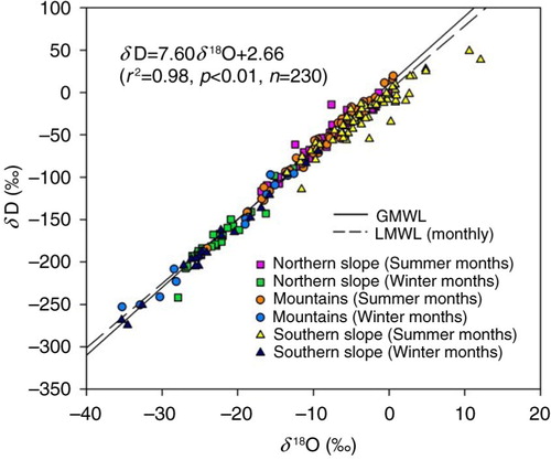 Fig. 5 Correlation between monthly weighted δD and δ 18O for each station around the Tianshan Mountains from August 2012 to September 2013