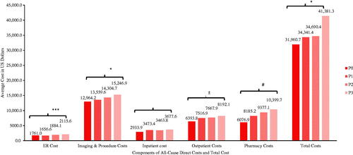 Figure 2. Pairwise comparisons between groups for total direct healthcare costs – GPS matched. Pairwise comparisons were made between P0 (comparator) and other groups (P1, P2, P3) at p < .005. *Total cost and Imaging and procedure cost: significant difference between P0 vs. P3 (p ≤ .005). ***ER cost: significant difference between: P1 vs. P3 (p = .002). #Pharmacy cost: significant difference between: P0 vs. P1, P0 vs. P2 (p < .001) and P0 vs. P3, p = .005. ±Outpatient cost: significant difference between P0 vs. P1, P0 vs. P2, and P0 vs. P3, p ≤ .001.