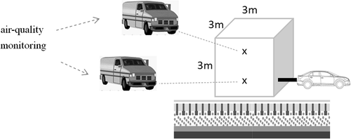 Figure 3. Design of Experiment I on the JW pavement. Air quality was monitored at 0.5 and 2 m above the ground in the center of the fenced cube. Similar exercises were done over a neighboring non-JW pavement for comparison.