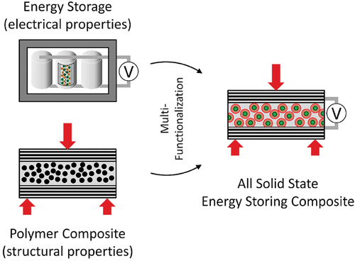 Figure 1. Concept of multifunctional energy storing composites with functionalised constituents [Citation12].