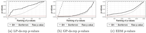 Fig. 11 Test on real data. Sorted raw and adjusted p-values. The horizontal line indicates significance level 0.05.