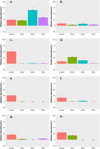 Figure 7. Statistically significant change in relative abundance of MGE integrase between control and treatment groups. Relative abundance of MGE integrase that had statistically significant change after treatment as shown. (a) Low-dose ciprofloxacin. (b) Low-dose fosfomycin. (c) Low-dose combination ampicillin, ciprofloxacin. (d) High-dose combination ampicillin, ciprofloxacin. (e) High-dose combination ampicillin, fosfomycin. (f) High-dose combination ciprofloxacin, fosfomycin. (g) Triple combination low-dose ampicillin, ciprofloxacin, fosfomycin. (h) Triple combination high-dose ampicillin, ciprofloxacin, fosfomycin. The height of each bar corresponds to the average relative abundance of integrase for that specific timepoint. The relative abundance was calculated as the percentage of reads mapped to each MGE within the sample. Statistically significant change of relative abundance was defined as those pairwise comparisons between control and 24, 48, and 72-h time points with an FDR ≤ 0.05 (*FDR ≤ 0.05, **FDR ≤ 0.01, ***FDR ≤ 0.001, ****FDR ≤ 0.0001, ns FDR > 0.05).