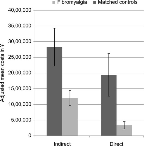 Figure 6 Adjusted mean indirect and direct costs (in ¥) by those diagnosed with fibromyalgia vs nonfibromyalgia matched controls.