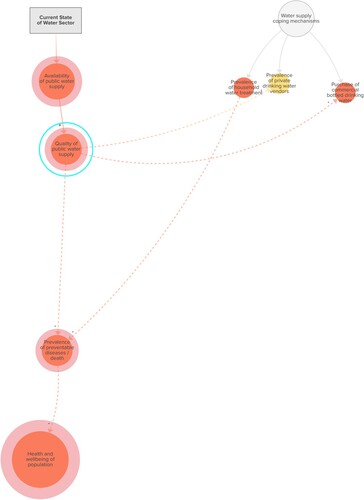 Figure 15. Extract of Figure 13 sub-map: tracing the cascading effect pathways from ‘Quality of public water supply'.