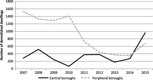 Figure 4. Number of housing-association dwellings demolished per year 2007–2015. Source: AFWC (Citation2016); own adaptation. Note: the steep increase in demolished dwellings in 2015 in central boroughs is mainly due to the removal of temporary student “container” housing (located in Houthavens).