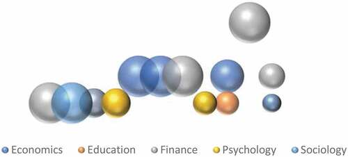 Figure 3. Bubble chart of topics and venues (RQ1(a)).