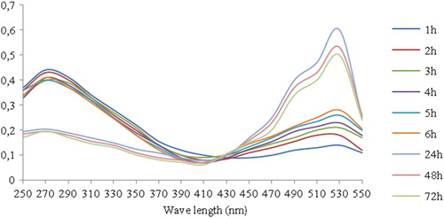 Figure 7. Absorption spectra of aqueous solutions of DDT treated with 20 mg/L of AuNPs synthesised using L. inermis at different time points.