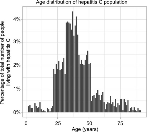 Figure 2 Age distribution of hepatitis C infected individuals used in the model.