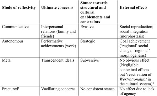 Figure 2. Modes of reflexivity – their basis in ultimate concerns, expressed as stances towards structural enablements and constraints, and their external effects (Source: Archer (Citation2003).