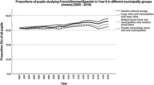 Figure 2. Proportions of pupils studying French/German/Spanish in Sweden and in different municipality groups (means) (2000–2018)