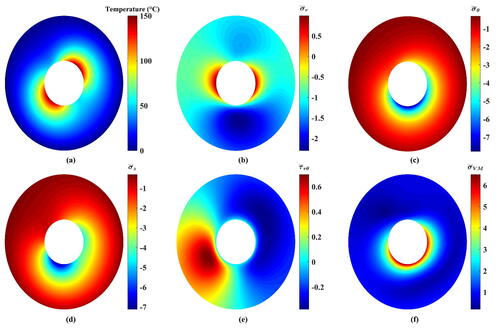 Figure 14. Resulting contours of the thermoelastic problem of 2D-FGC with f(θ)=cos (θ−120°). (a) Temperature, (b) dimensionless radial stress, (c) dimensionless tangential stress, (d) dimensionless axial stress, (e) dimensionless shear stress, and (f) dimensionless von Mises stress.