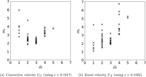 Figure 16. Plots of the predicted dominant mr from the scaling theory against the dominant mode mˆ from simulations. (a) Convective velocity UC (using c = 0.1917) and (b) Zonal velocity UZ (using c = 0.1562).