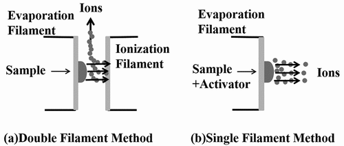 Figure 3. Ionization scheme by filament types: (a) Double Filament Method, and (b) Single Filament Method.