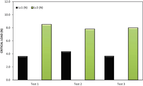 Figure 16. Summary of scratch wear results of EN19.