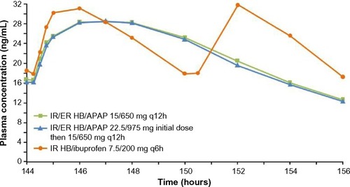 Figure 2 Mean steady-state plasma hydrocodone concentrations after multiple-dose administration of IR/ER HB/APAP or IR HB/ibuprofen.