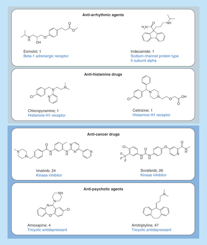 Figure 2.  Data volumes versus compound promiscuity.In (A), the number of compounds available from different sources in August 2012 [Citation48] and November 2016 and their calculated promiscuity degrees are compared. Sources include ChEMBL, primary assays (first considered in 2016) and confirmatory assays from PubChem, and approved drugs from DrugBank. In the top panel, the y-axis is scaled by 100 for compounds from ChEMBL and PubChem (but not drugs, as reported in the figure). In the middle panels, the probability of compounds from different sources to interact with at least 2 or more than 5 targets is reported, respectively. In the bottom panel, the average promiscuity degree of compounds from different sources is compared. In (B), 4 exemplary drugs annotated with single targets and four promiscuous drugs are shown. For each drug, its name and the number of target annotations available in DrugBank 5.0.3 are reported. For single-target drugs, the target name is provided and for promiscuous drugs, a primary application or functional annotation is given.