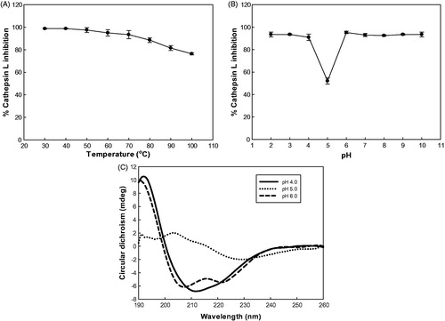 Figure 3. Effect of temperature and pH on inhibitory activity and secondary structure of rSnuCalCp03-propeptide. (A) Temperature stability profile of the rSnuCalCp03-propeptide against cathepsin L enzyme activity. (B) pH stability profile of the rSnuCalCp03-propeptide against cathepsin L enzyme activity. (C) Far UV CD spectra of rSnuCalCp03-propeptide at different pH values.