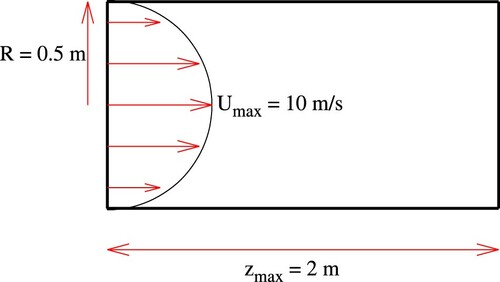 Figure 1. Sketch of the pipe flow benchmark.